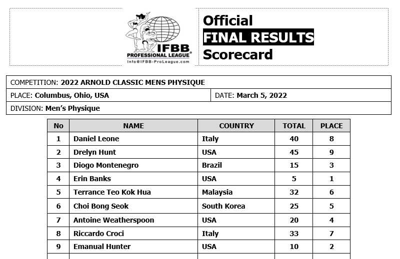 2022 Arnold Classic Men's Physique Results and Prize Money Fitness Volt