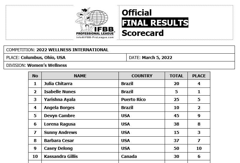 2022 Arnold Classic Wellness International Results And Prize Money