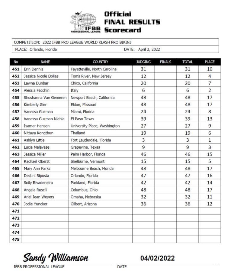 2022 World Klash Pro Bikini Championships Results and Scorecard ...