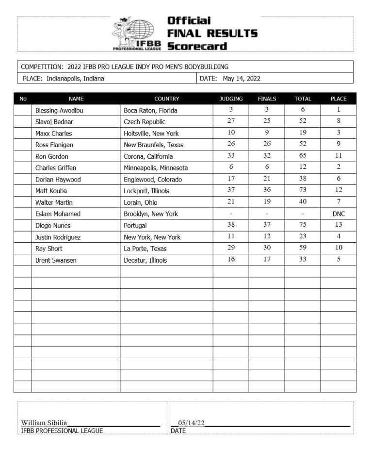 2022 Indy Pro Results and Recap – Fitness Volt