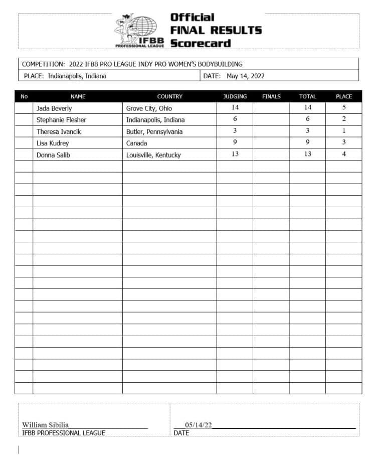 2022 Indy Pro Womens Bodybuilding Scorecard