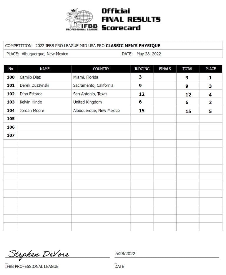 2022 Mid USA Pro Results and Scorecard – Fitness Volt