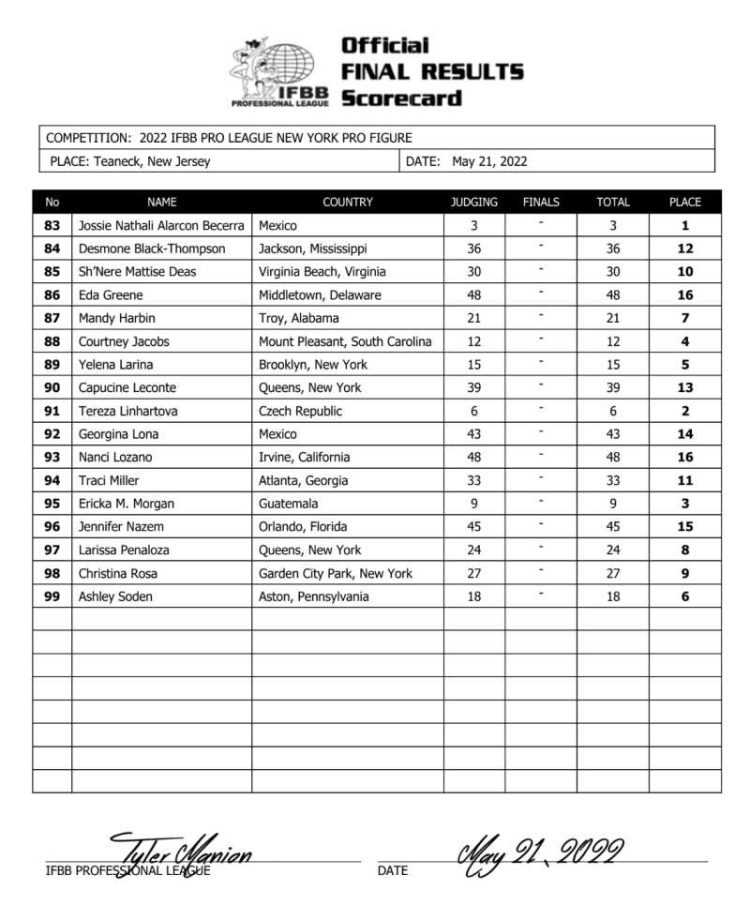 2022 New York Pro Figure Scorecard