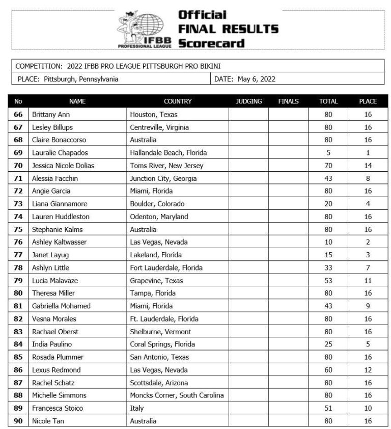2022 Pittsburgh Pro Results and Scorecards Fitness Volt