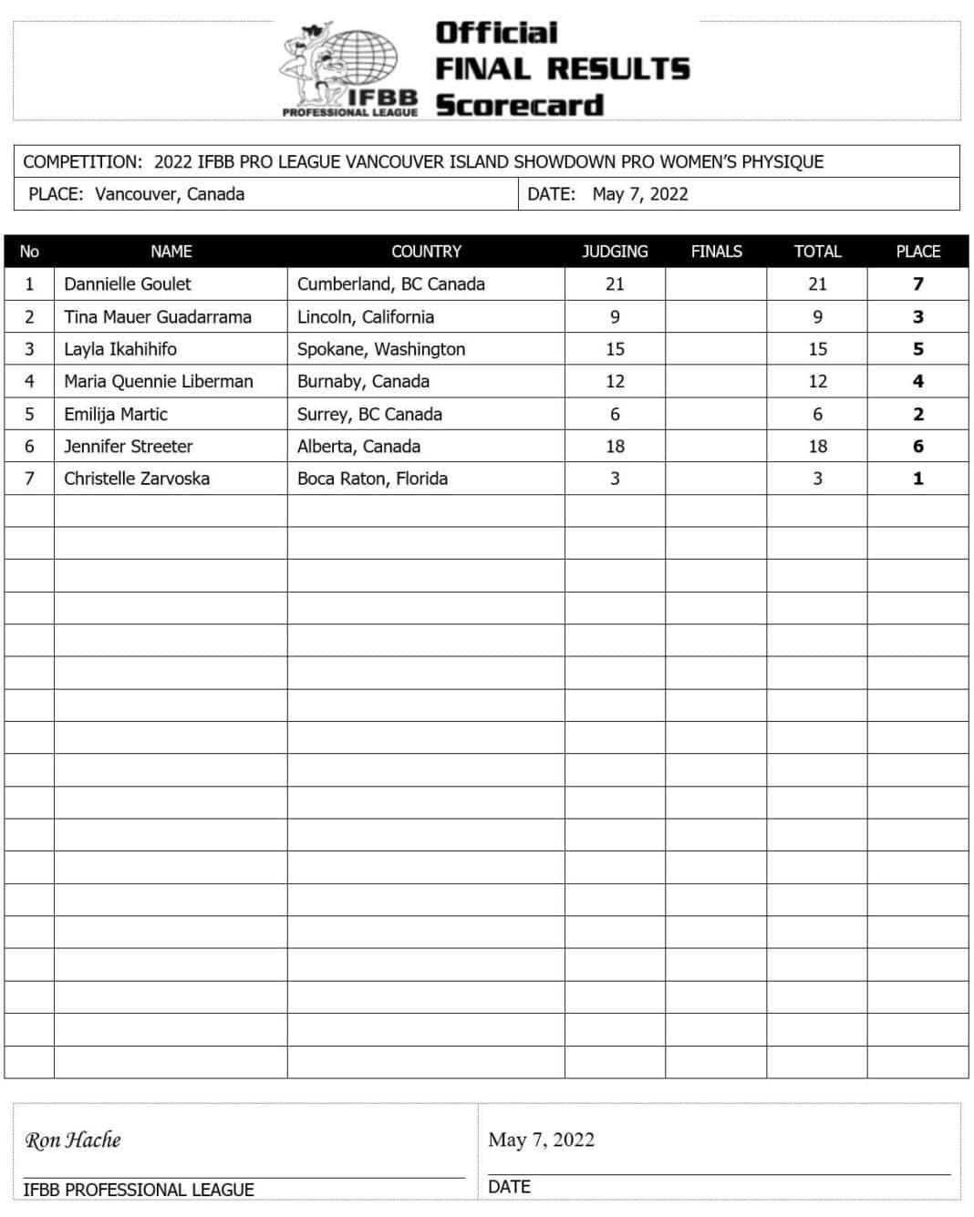 2022 Vancouver Island Showdown Results and Scorecards Fitness Volt