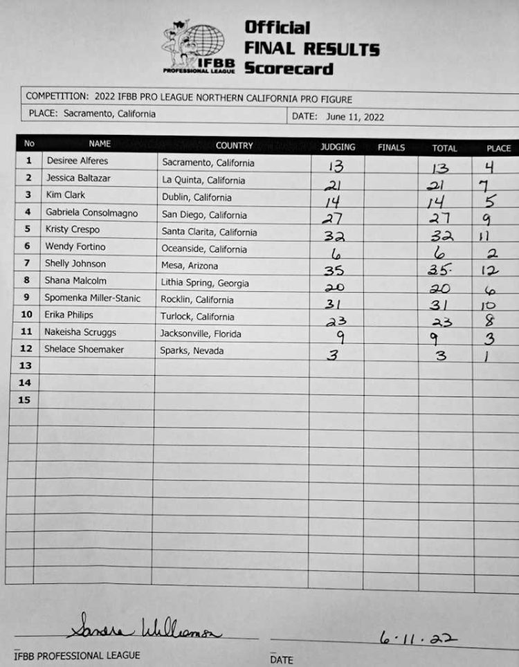 2022 Northern California Championships Scorecard