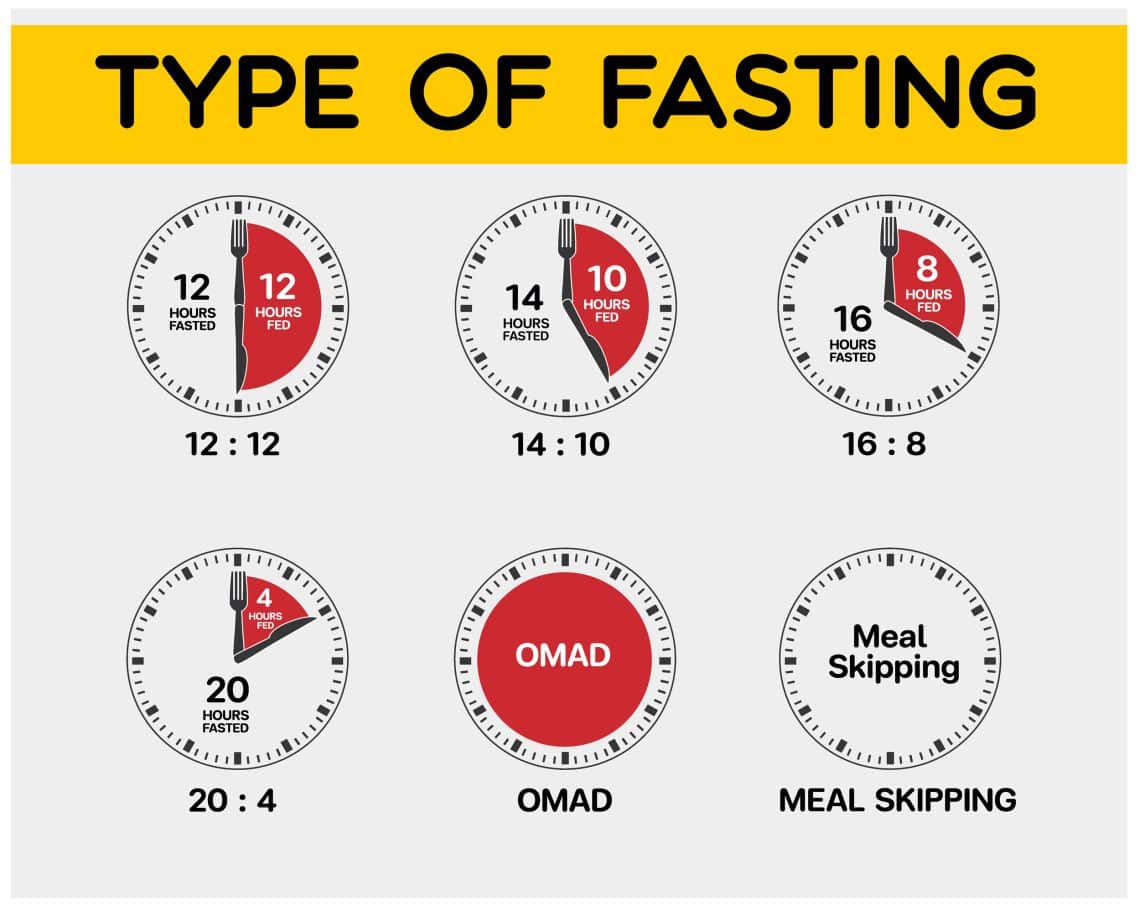 12Hour Fast Everything You Need To Know 12/12 Intermittent Fasting
