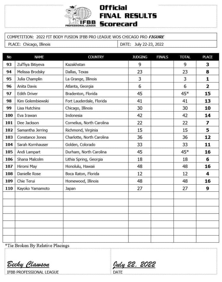 2022 Chicago Pro Figure Scorecard