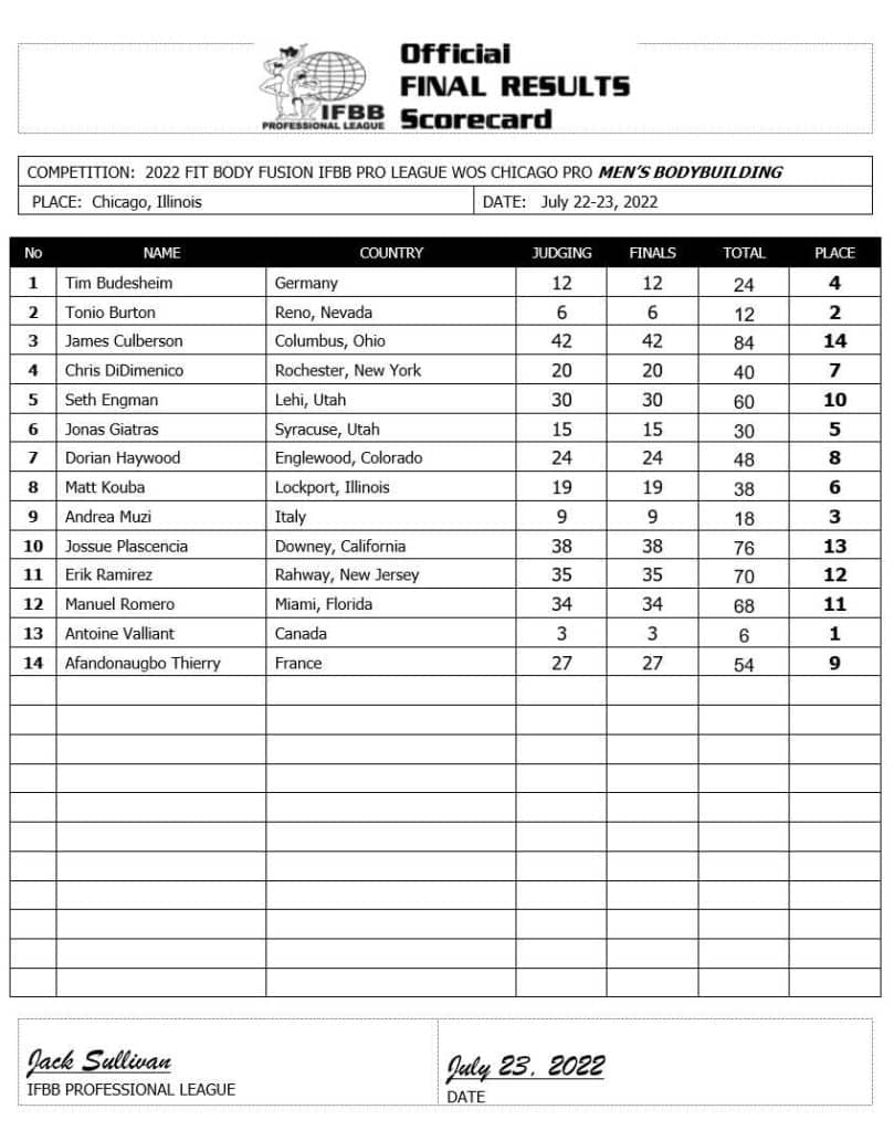 2022 Chicago Pro Results and Recap Fitness Volt