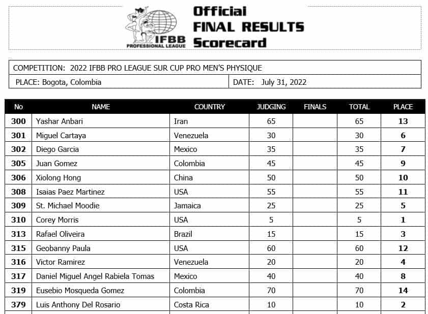 2022 Colombia Pro Cup Results and Scorecards – Fitness Volt