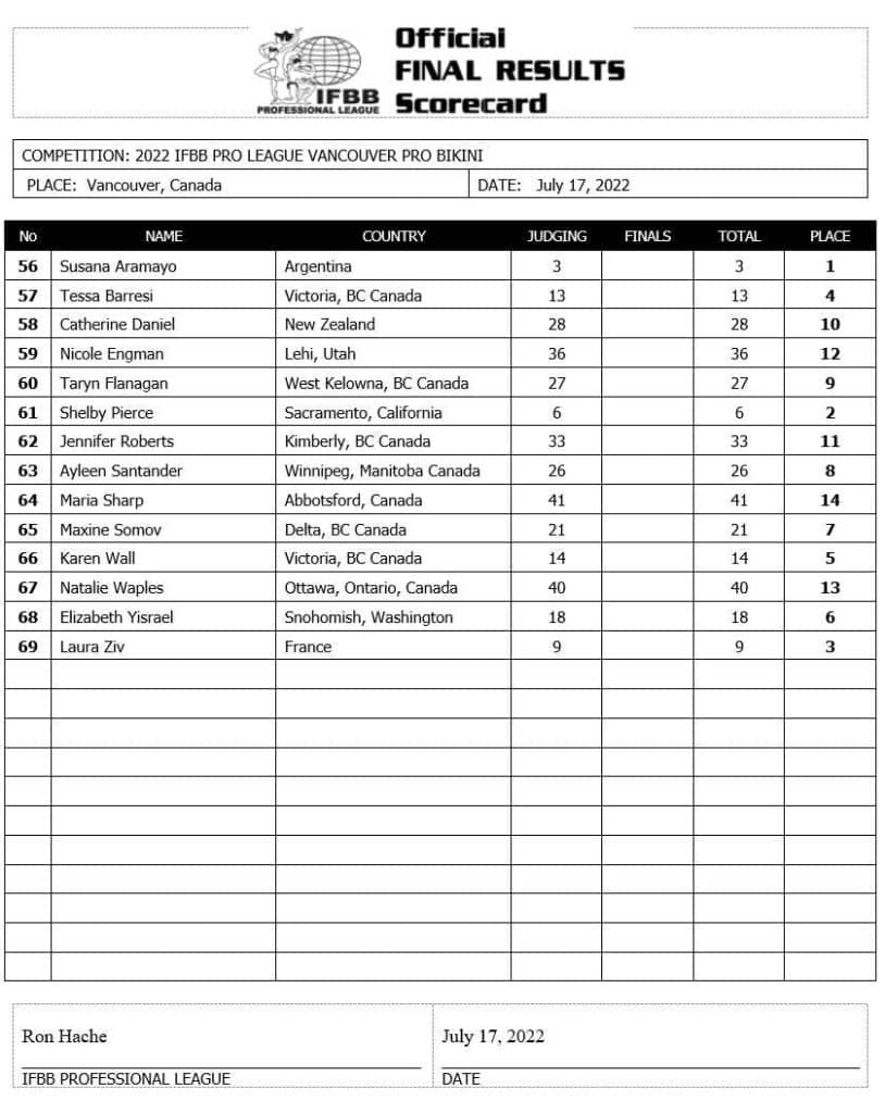 2022 Vancouver Pro Results and Scorecards Fitness Volt