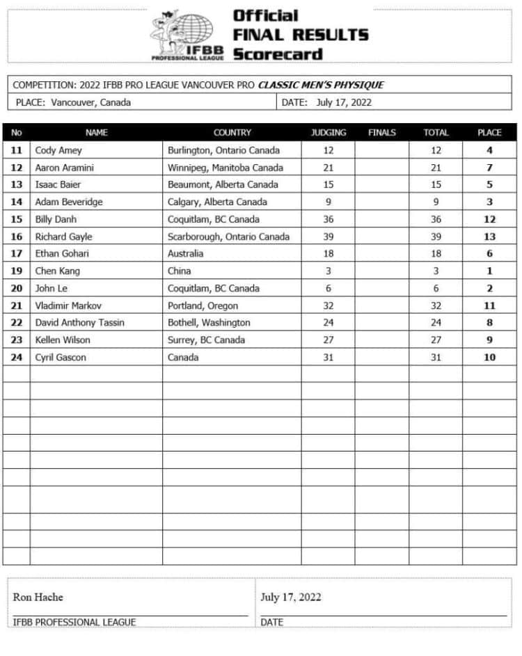 2022 Vancouver Pro Results and Scorecards Fitness Volt How to Go