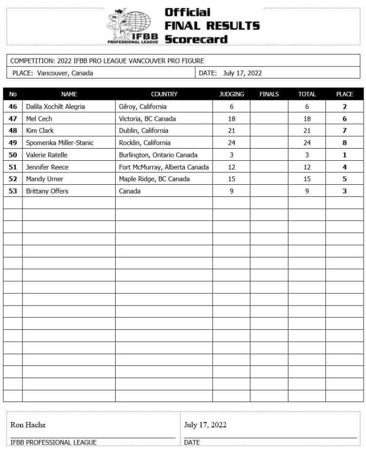 2022 Vancouver Pro Figure Scorecard
