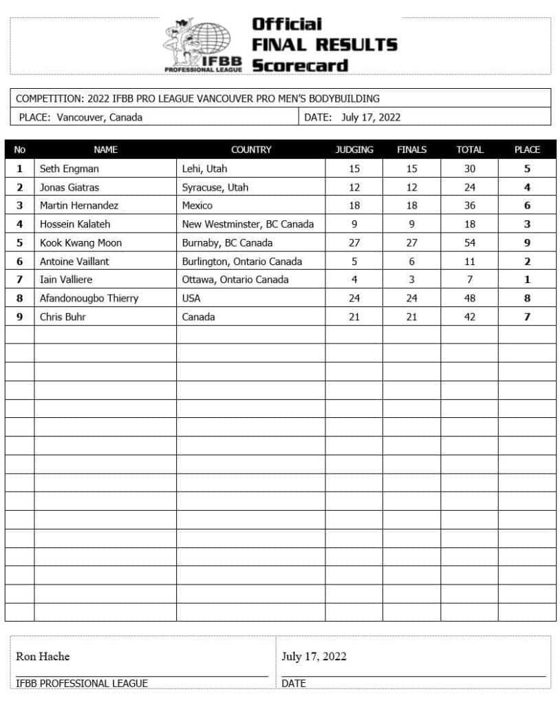 2022 Vancouver Pro Results and Scorecards – Fitness Volt