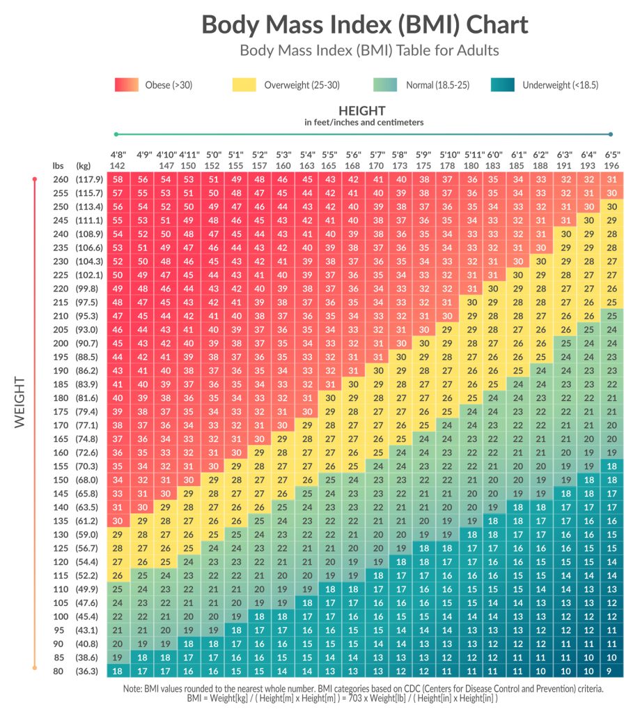 BMI Chart for Men and Women: Learn If Your Weight is Healthy – Fitness Volt