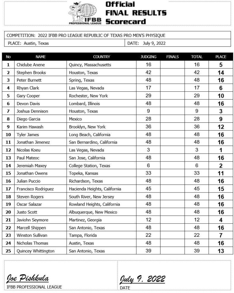 2022 Republic of Texas Pro Results and Scorecards Fitness Volt