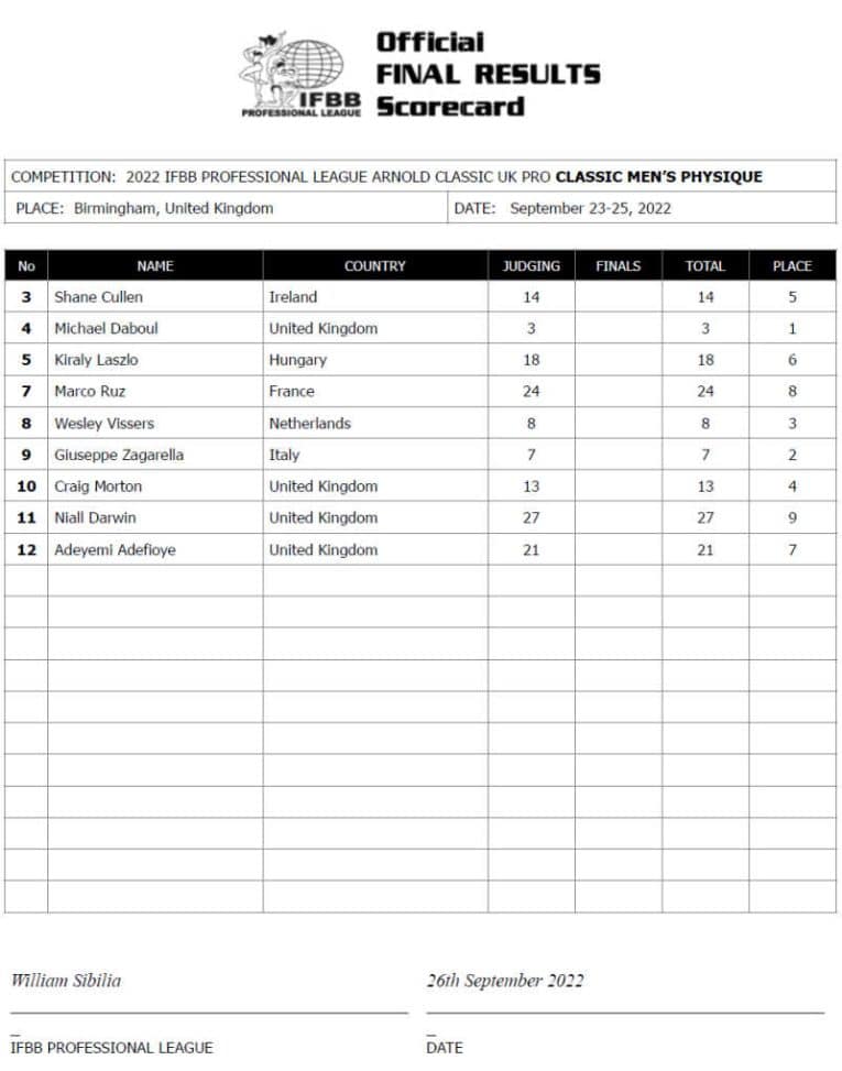 2022 Arnold Classic Uk Results — Andrew Jacked Wins Bodybuilding Title