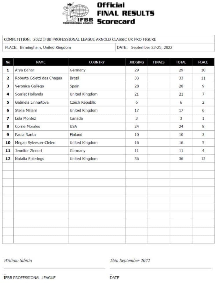 2022 Arnold Classic UK Figure Scorecard