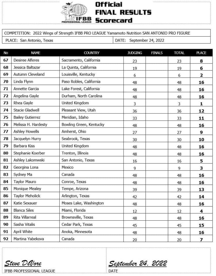 2022 San Antonio Pro Figure Scorecard