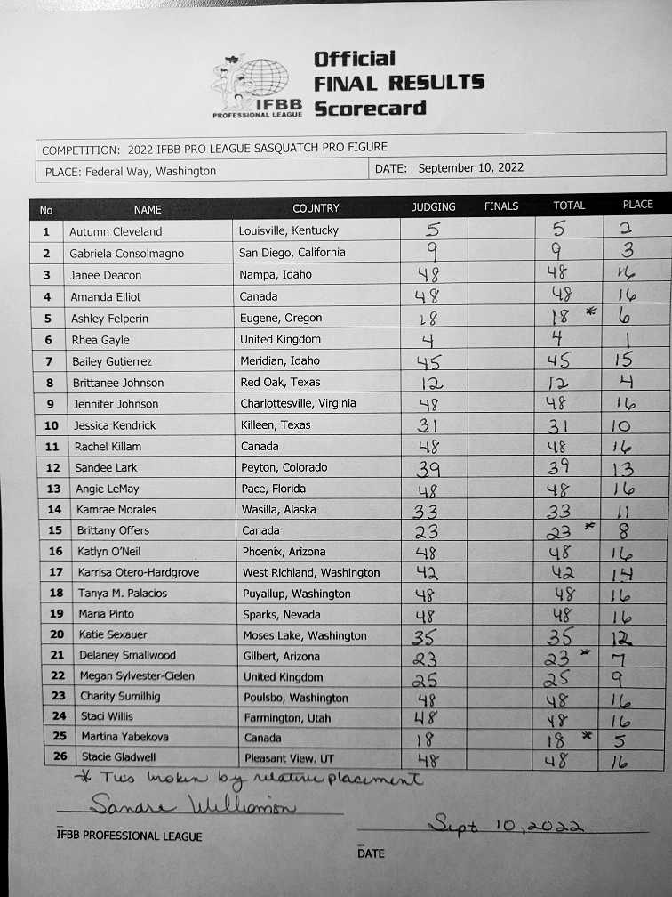 2022 Sasquatch Pro Figure Scorecard