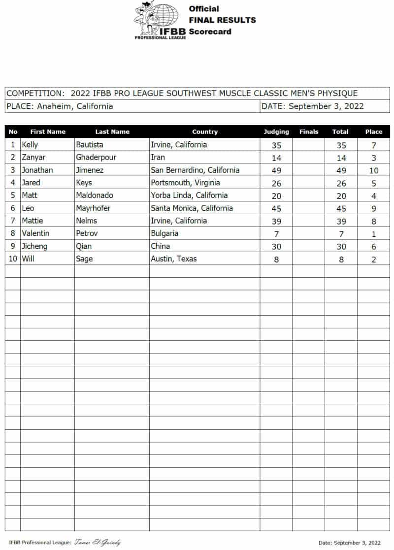 2022 Southwest Muscle Classic Pro Results and Scorecards – Fitness Volt