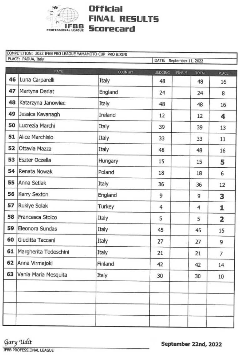 2022 Yamamoto Nutrition Pro Show Results and Recap Fitness Volt