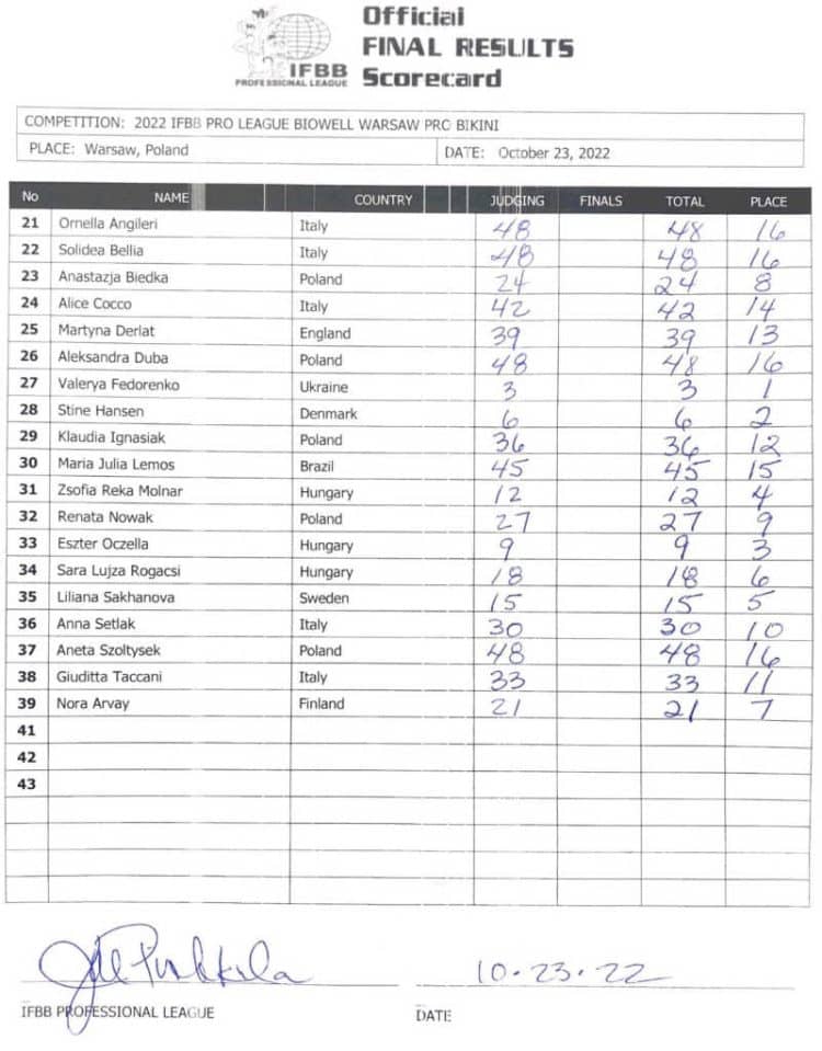 2022 Biowell Warsaw Pro Results and Scorecards – Fitness Volt