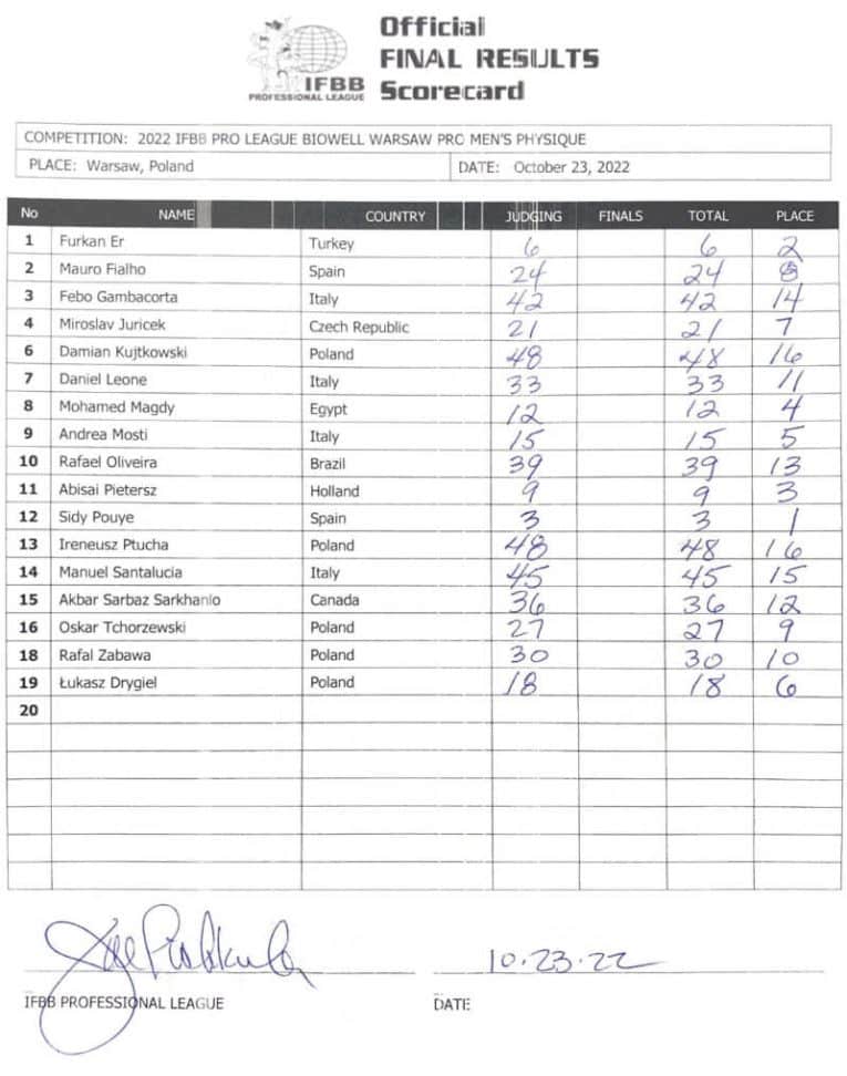 2022 Biowell Warsaw Pro Results and Scorecards – Fitness Volt