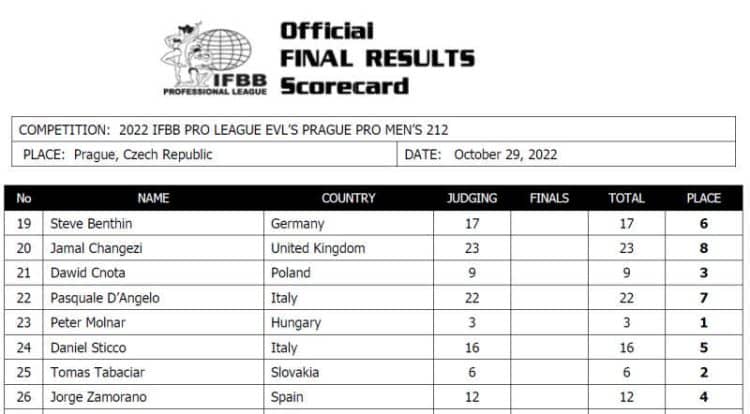 2022 Evls Prague Pro 212 Bodybuilding Scorecard