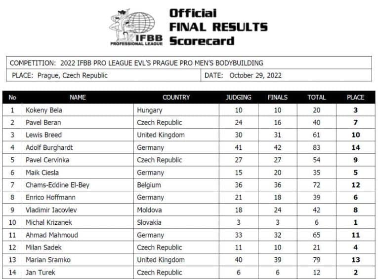 2022 EVLS Prague Pro Results — Michal Krizo Wins Bodybuilding Title