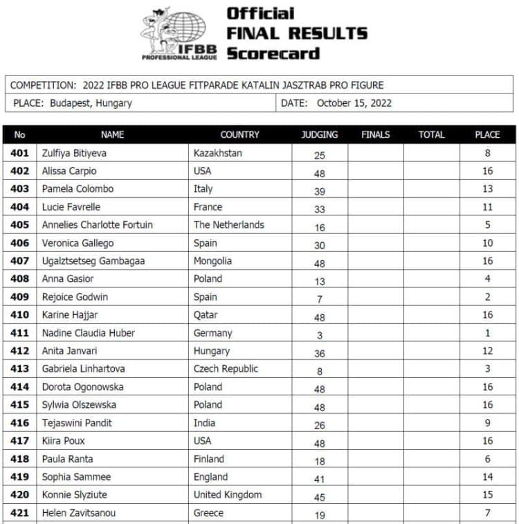 2022 Fitparade Hungary Pro Figure Scorecard
