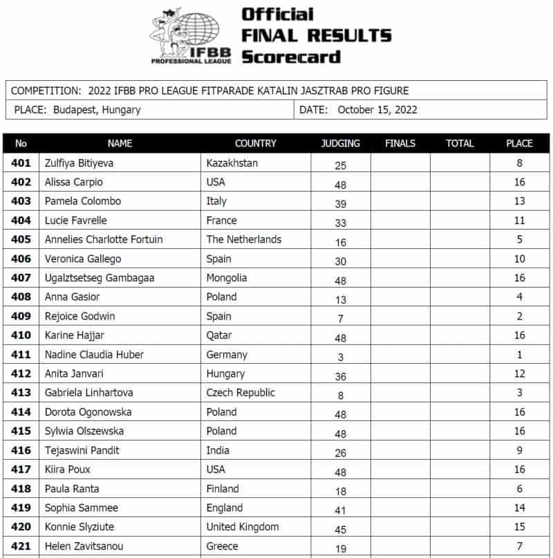 2022 Fitparade Hungary Pro Results and Scorecards – Fitness Volt