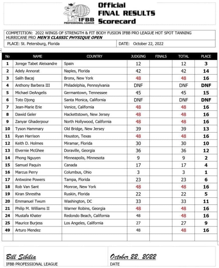 2022 Hurricane Pro Results and Recap Fitness Volt