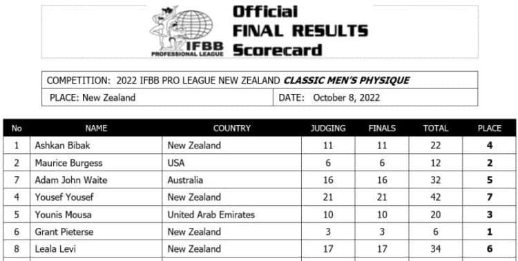 2022 New Zealand Pro Classic Physique Scorecard