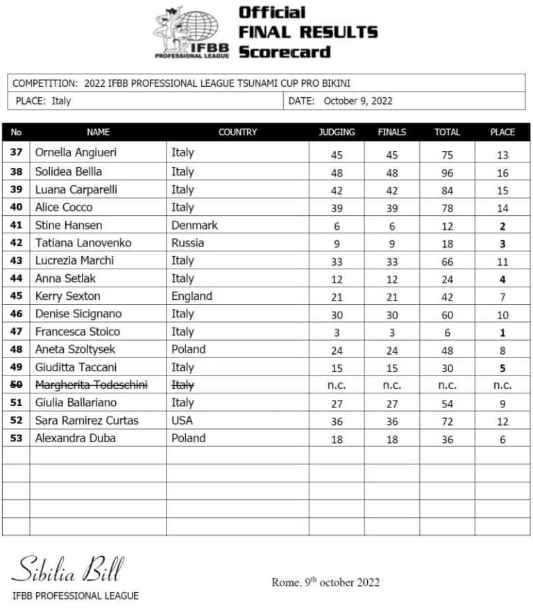 2022 Tsunami Nutrition Pro Results and Recap (All Divisions) – Fitness Volt