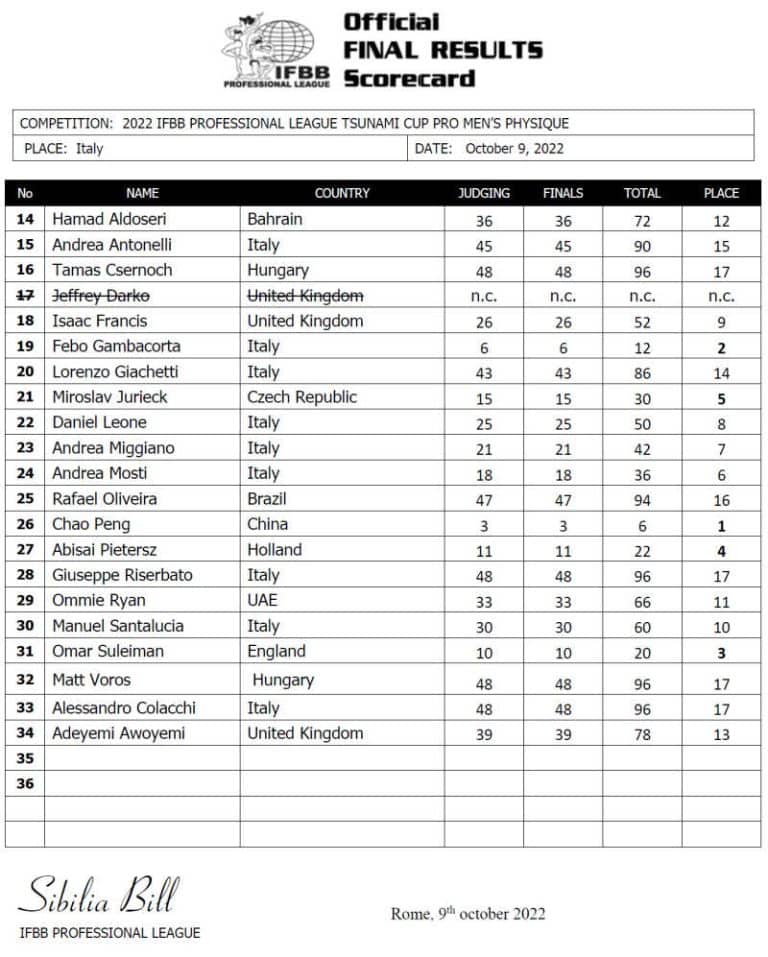 2022 Tsunami Nutrition Pro Results and Recap (All Divisions) – Fitness Volt