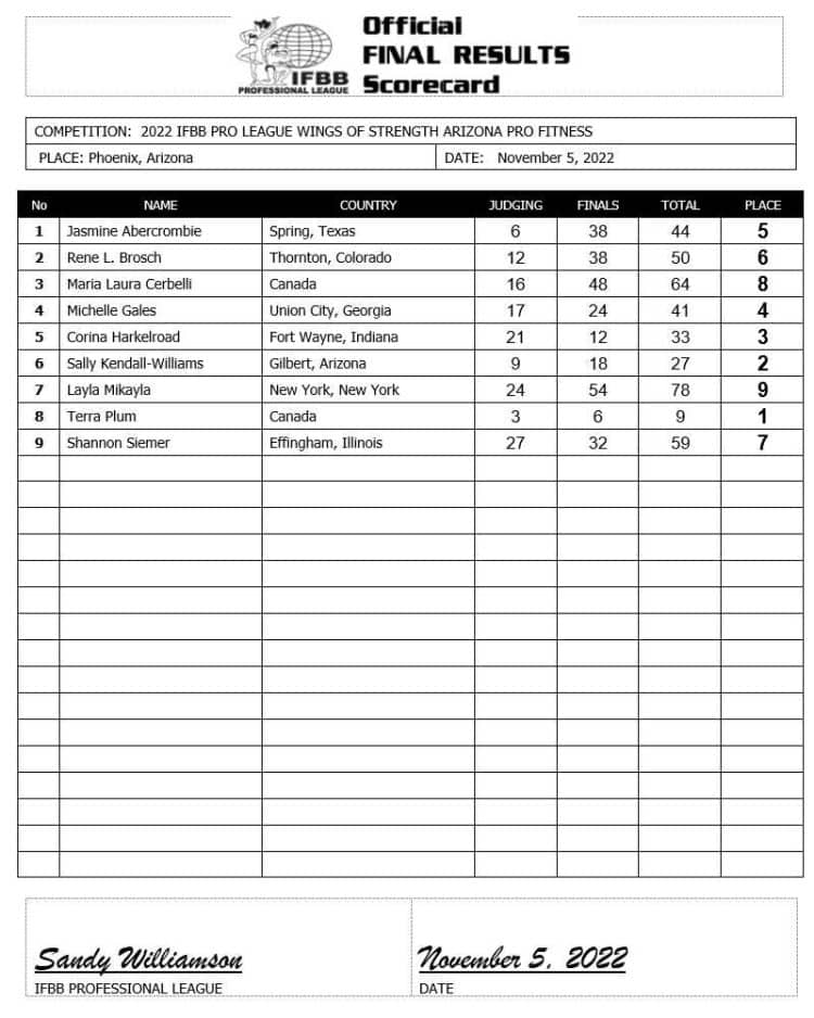 2022 Rising Phoenix Arizona Pro Fitness Scorecard