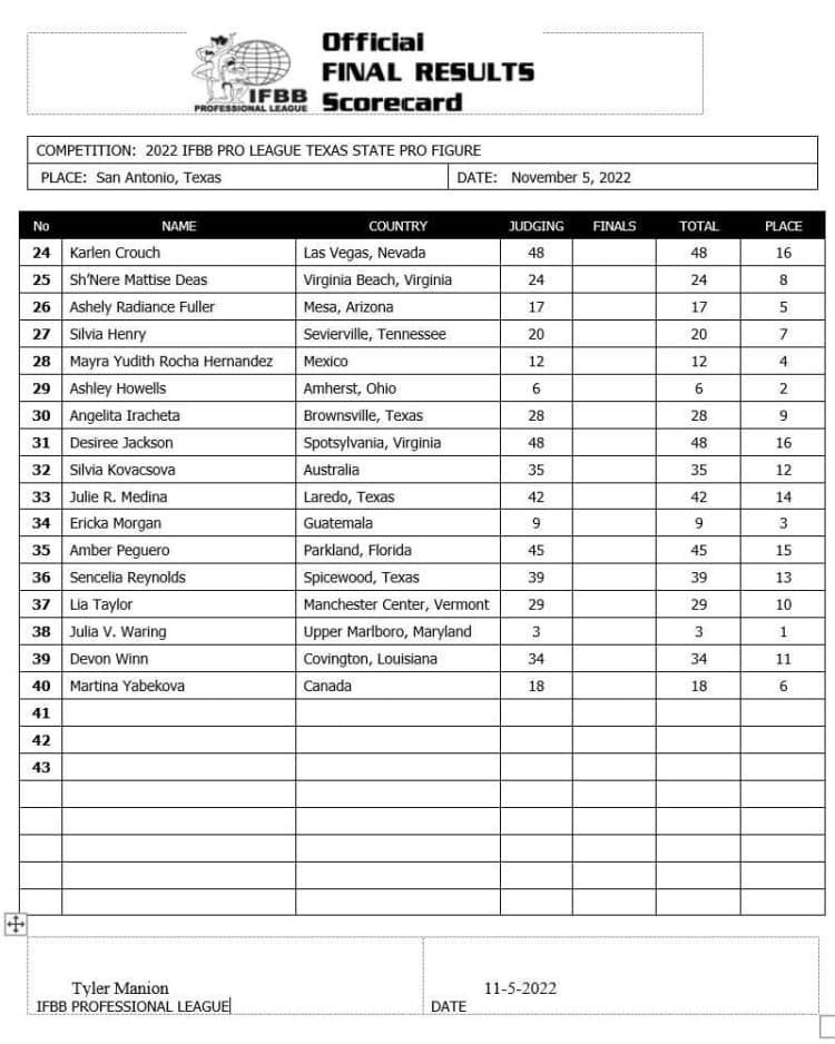 2022 Texas State Pro Figure Scorecard