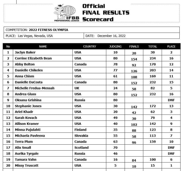 2022 Mr. Olympia Women's Fitness Results and Prize Money Fitness Volt