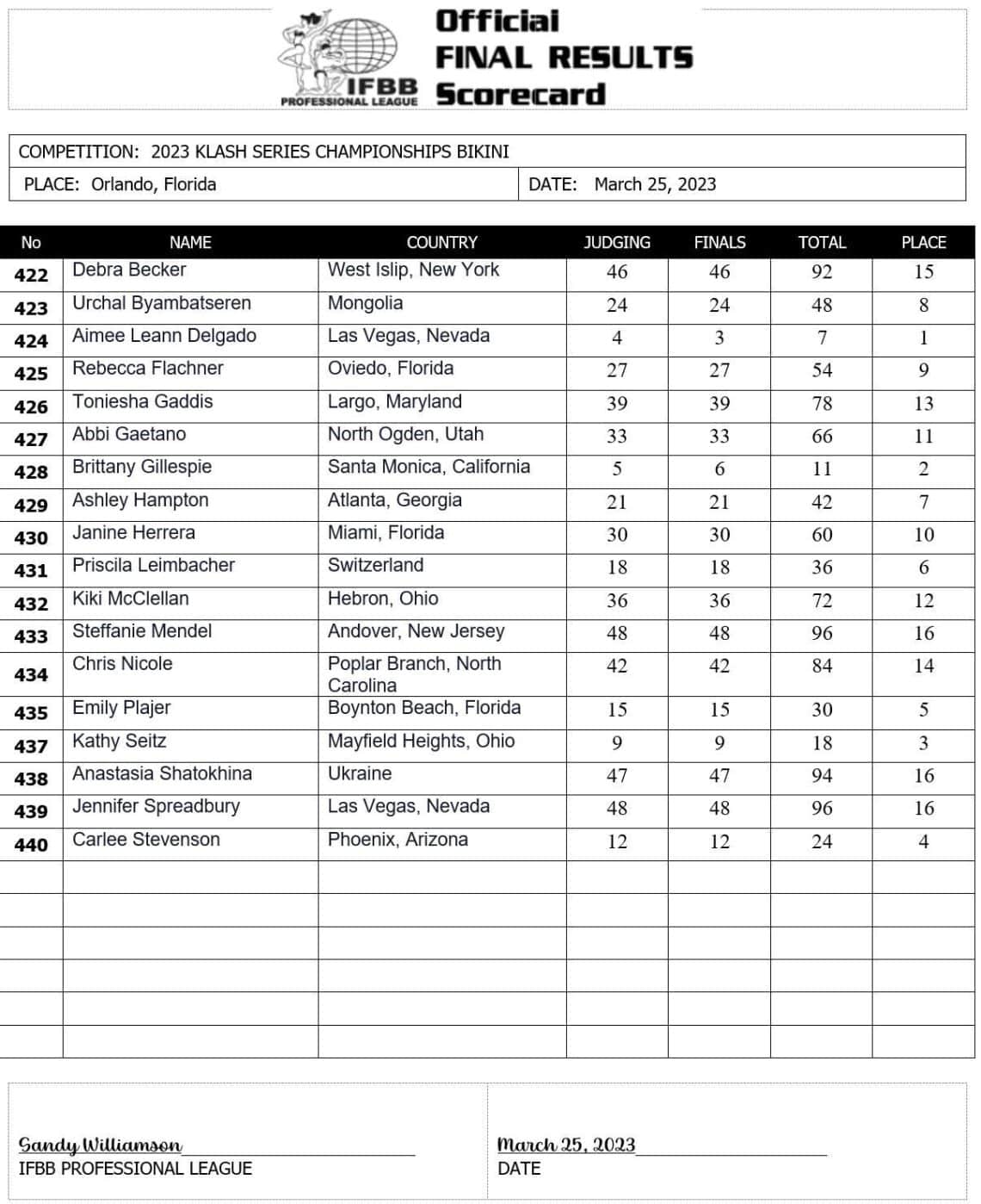 2023 Klash Series Championship Results and Scorecard Fitness Volt