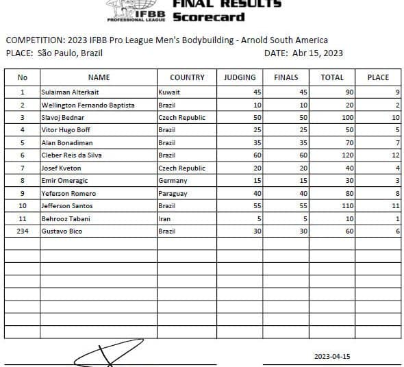 2023 Arnold Classic Brazil Bodybuilding Scorecard