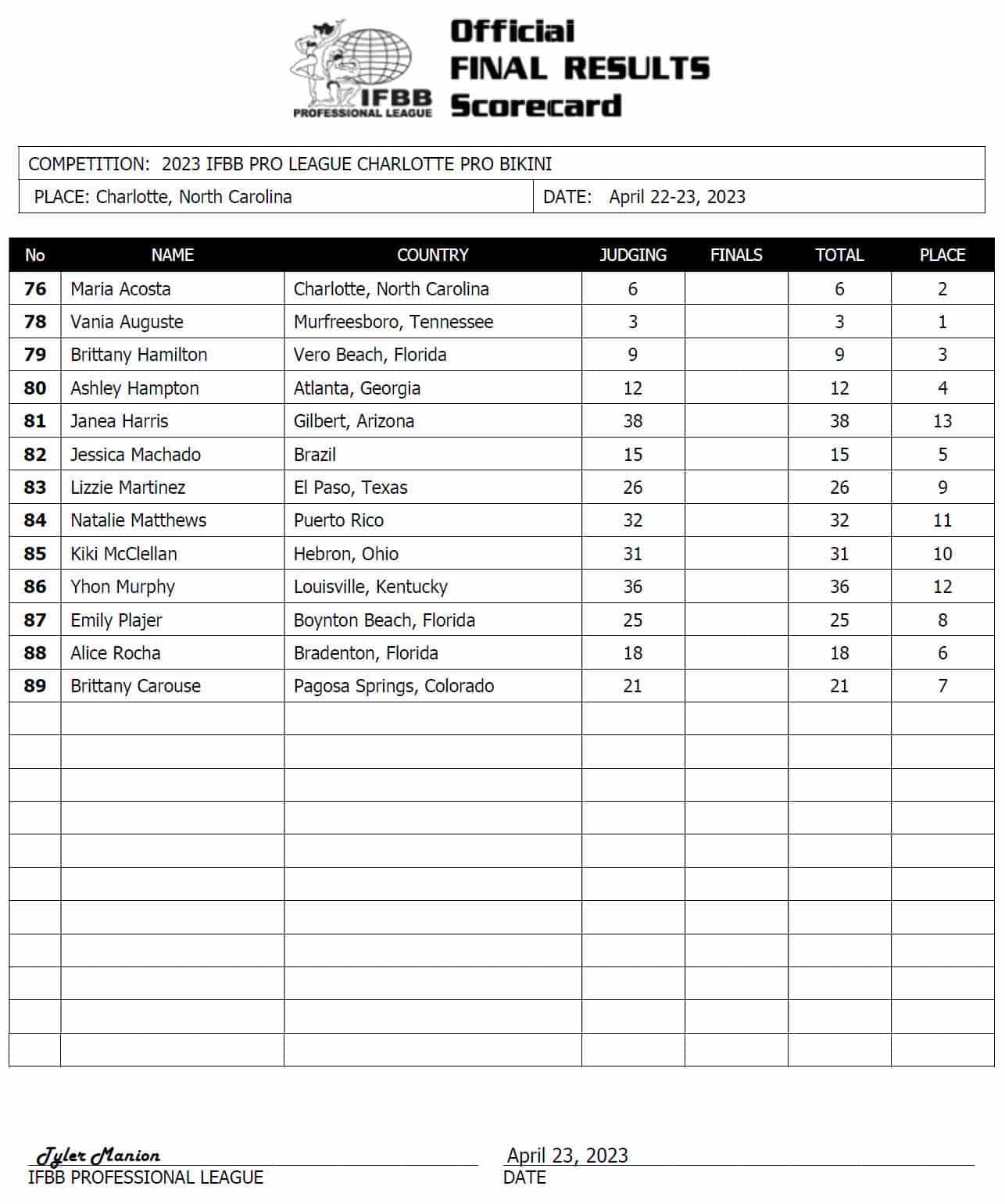 2023 Charlotte Pro Results And Scorecards – Fitness Volt