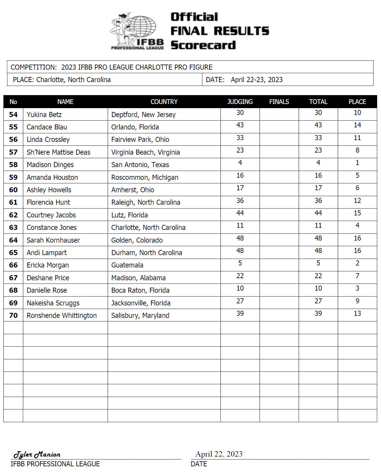 2023 Charlotte Pro Figure Scorecard
