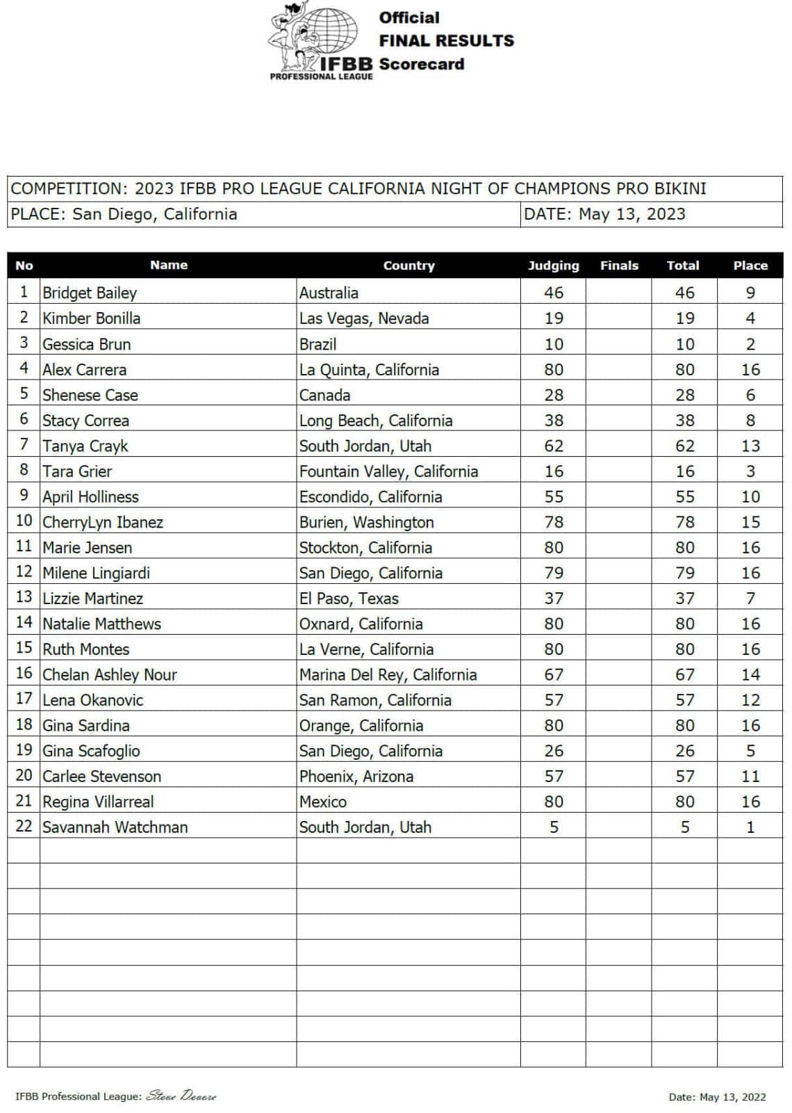 2023 Musclecontest California Night of Champions Pro Results - Savannah ...