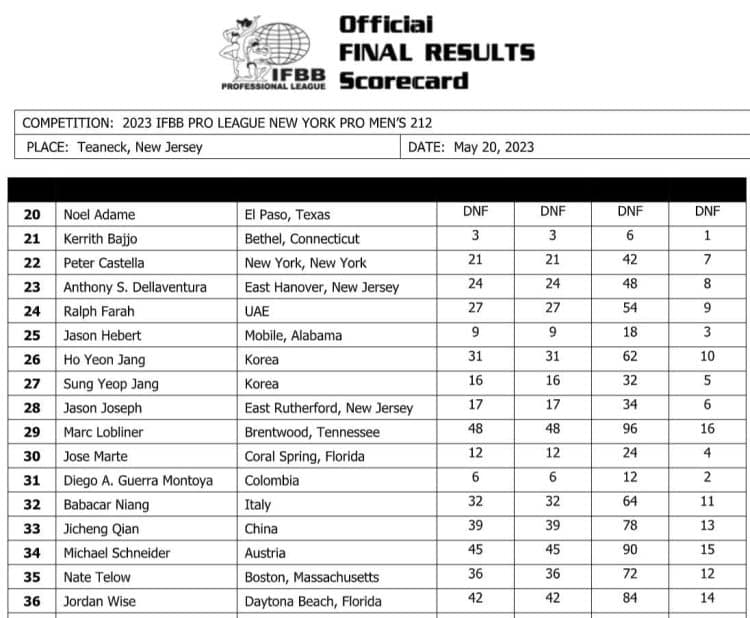 2023 New York Pro 212 Bodybuilding Scorecard