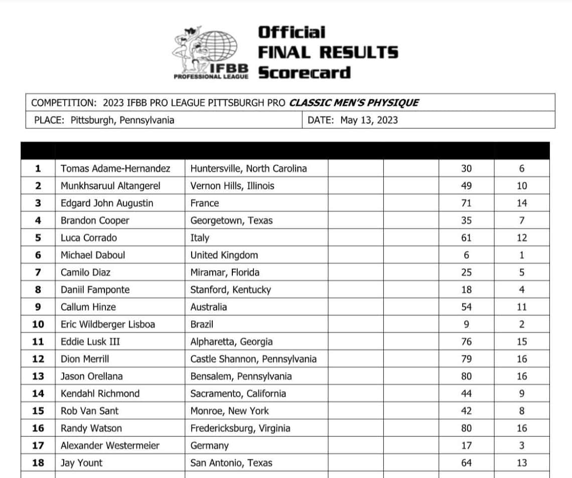 2023 Pittsburgh Pro Results and Scorecards – Fitness Volt