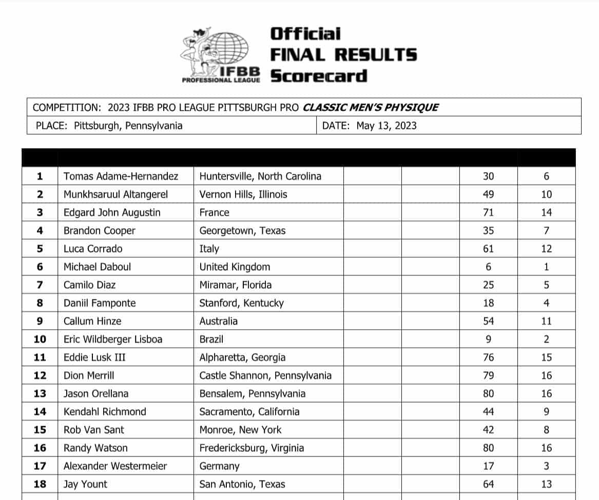 2023 Pittsburgh Pro Results and Scorecards Fitness Volt