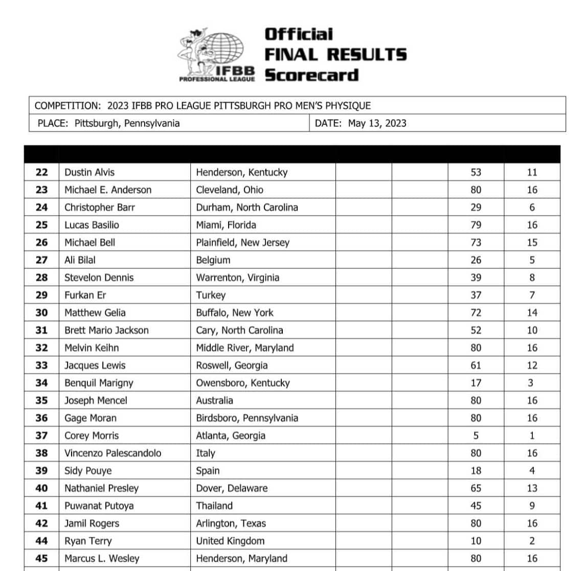 2023 Pittsburgh Pro Results and Scorecards ARISTIMUQOH