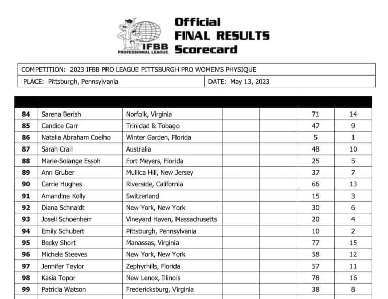 2023 Pittsburgh Pro Results and Scorecards Fitness Volt