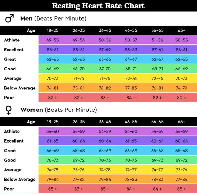 Resting Heart Rate Chart